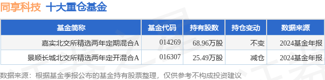 2月7日同享科技涨6.91%，嘉实北交所精选两年定期混合A基金重仓该股