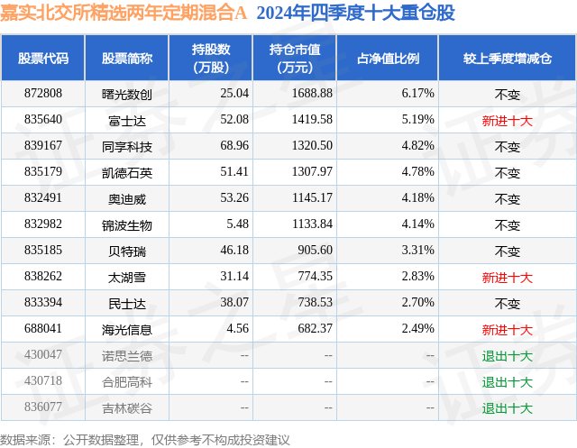 2月7日同享科技涨6.91%，嘉实北交所精选两年定期混合A基金重仓该股