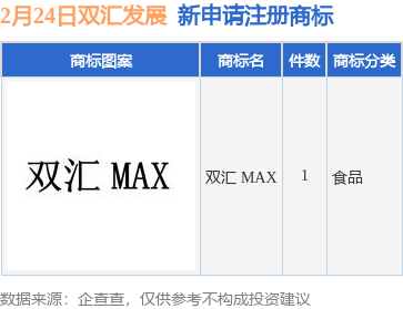 双汇发展新提交“双汇 MAX”商标注册申请