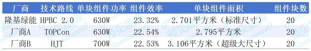 实证数据大PK ，BC与TOPCon光伏组件谁更胜一筹？