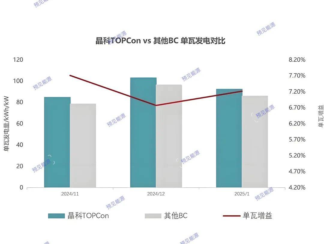 实证数据大PK ，BC与TOPCon光伏组件谁更胜一筹？