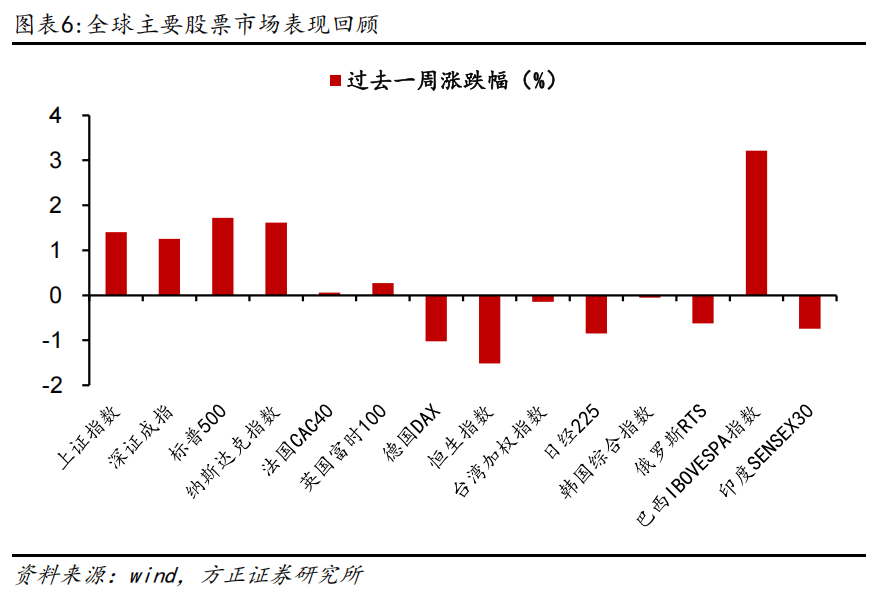 燕翔：全球大类资产周观察