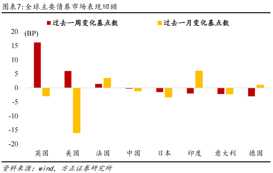燕翔：全球大类资产周观察