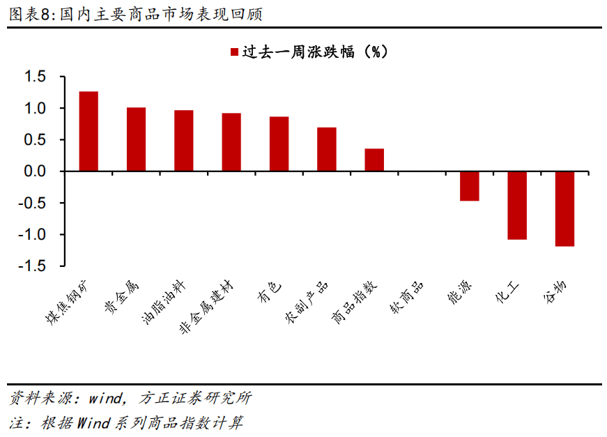 燕翔：全球大类资产周观察