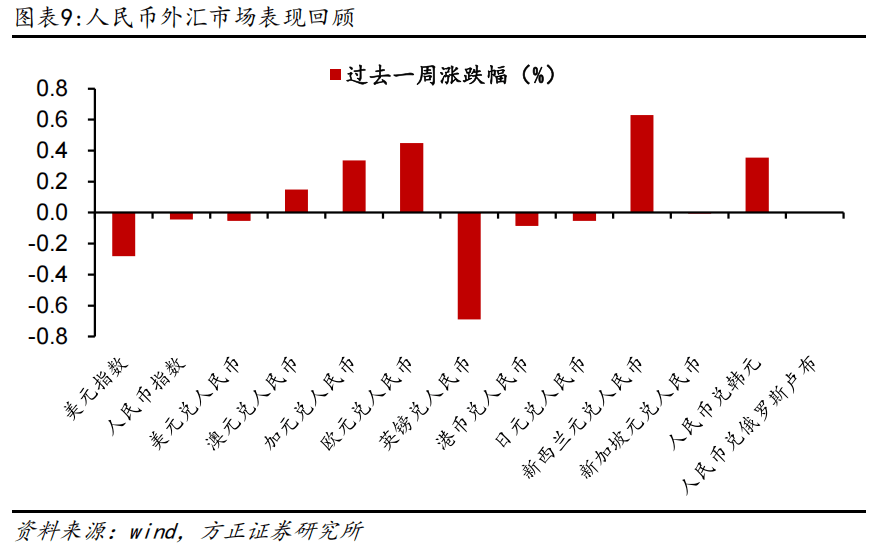 燕翔：全球大类资产周观察