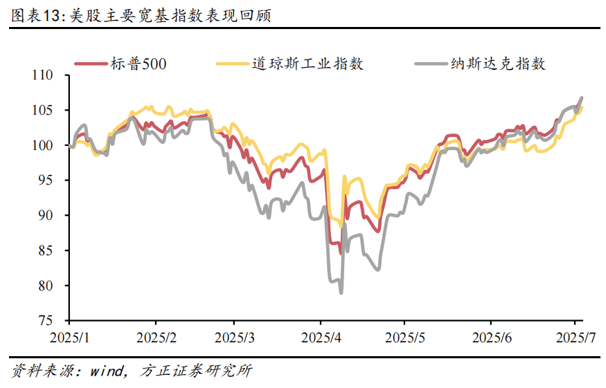 燕翔：全球大类资产周观察