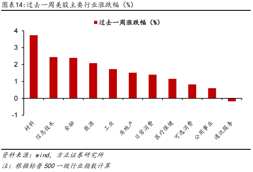 燕翔：全球大类资产周观察
