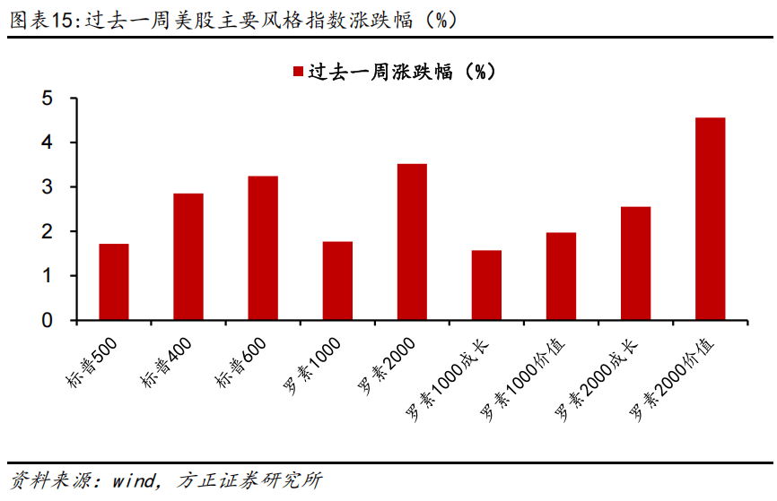 燕翔：全球大类资产周观察
