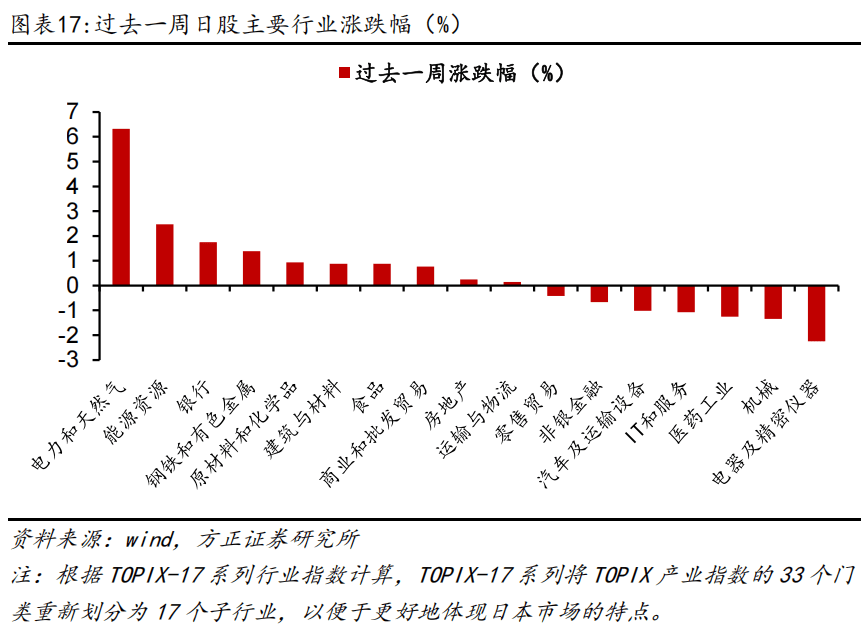燕翔：全球大类资产周观察