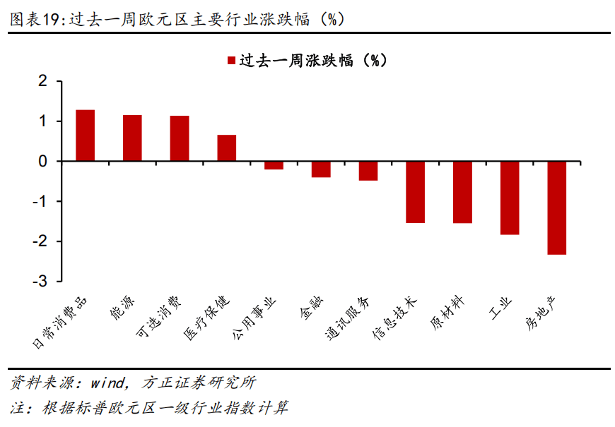 燕翔：全球大类资产周观察