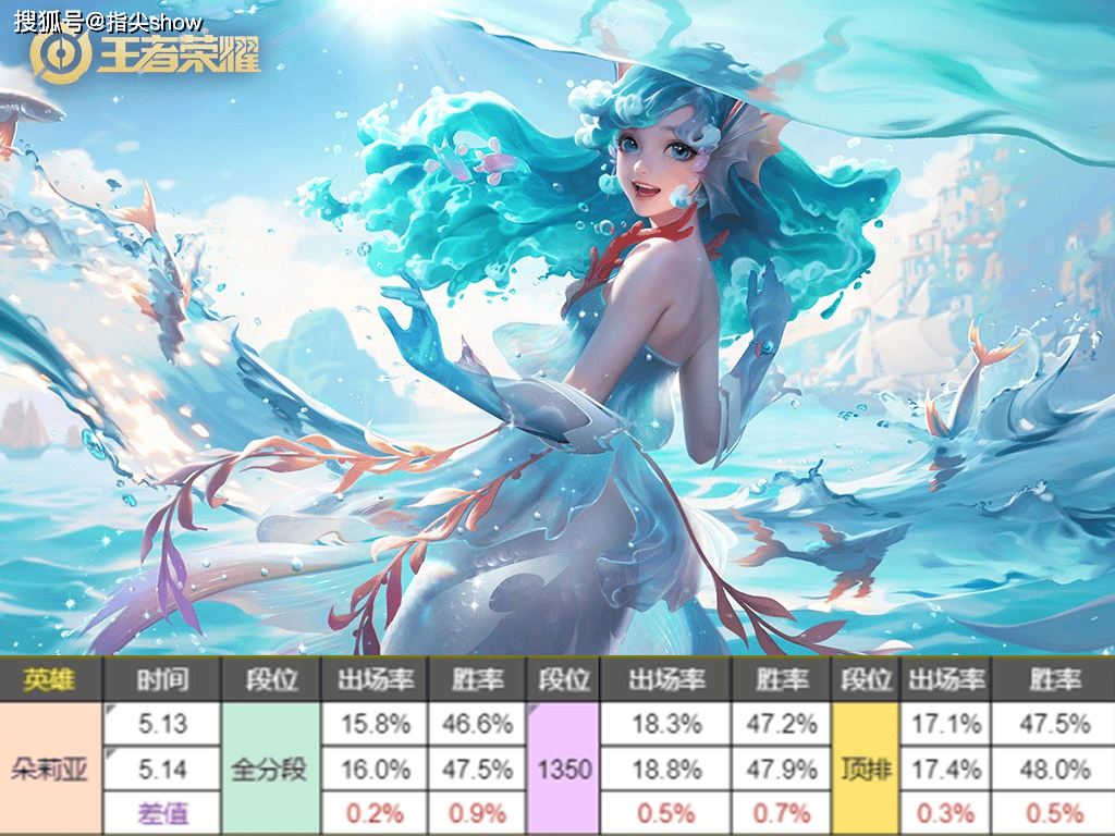 雅典娜、朵莉亚、沈梦溪调整后数据公布，策划还是保守了