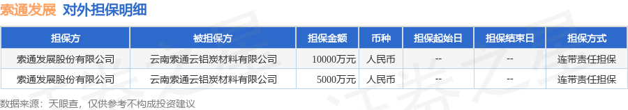 索通发展披露2笔对外担保，被担保方为云南索通云铝炭材料有限公司