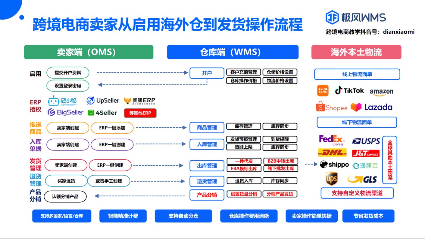 如何注册、授权、使用SwiftX? SwiftX Express物流如何授权极风海外仓系统?
