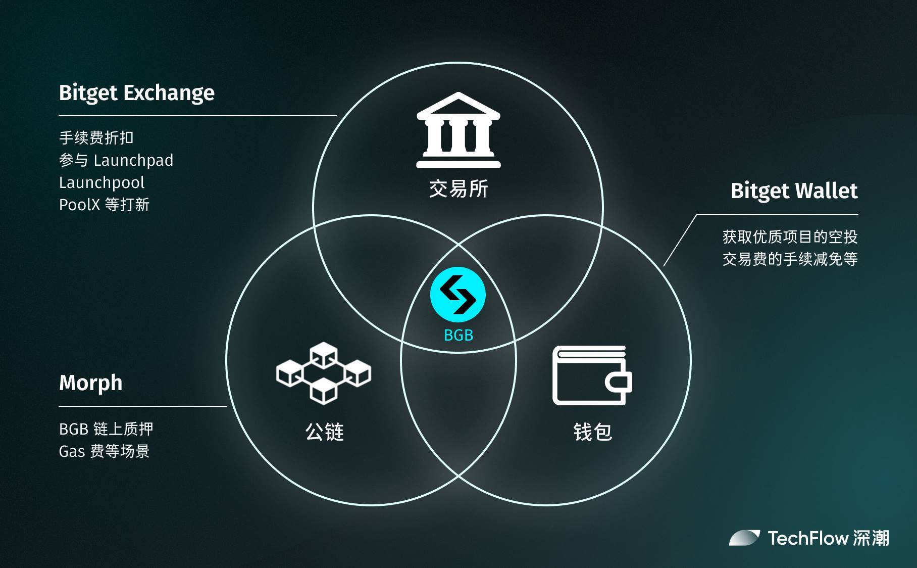 超越 CEX 与 DEX，Bitget 以 UEX 开启新竞争格局