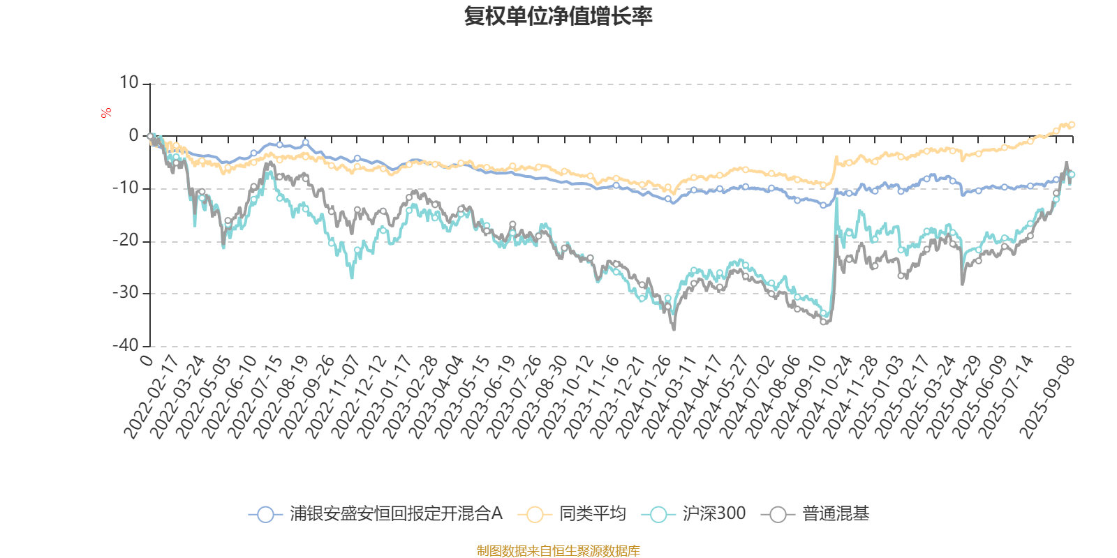 浦银安盛安恒回报定开混合A：2025年上半年利润5.14万元 净值增长率0.1%