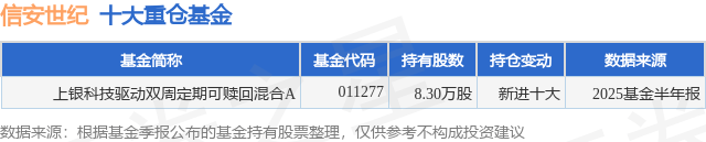 9月23日信安世纪跌5.15%，上银科技驱动双周定期可赎回混合A基金重仓该股