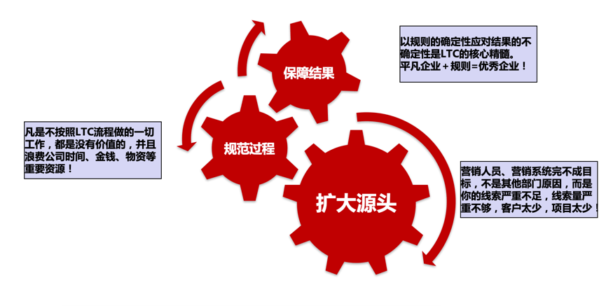 2025年企业增长的“必修课”！！！9月27日—28日•深圳 | LTC从线索到回款营销流程数字化变革训战班