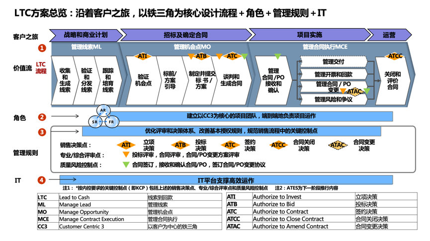 2025年企业增长的“必修课”！！！9月27日—28日•深圳 | LTC从线索到回款营销流程数字化变革训战班