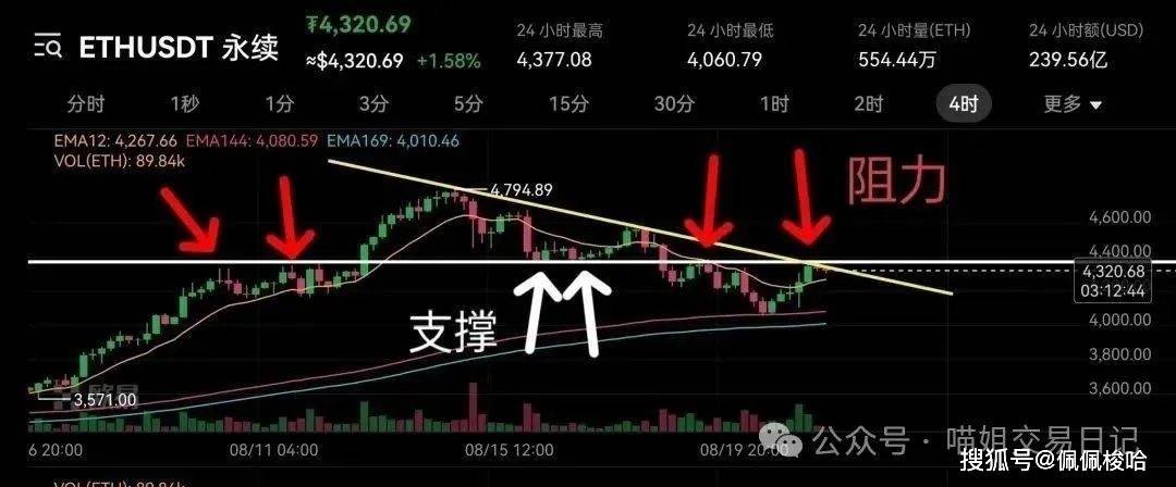 冲了！大佬都在这个位置梭哈比特币和以太坊！就等明天鲍威尔一声令下！OKB暴涨200%只是开胃菜，你上不上车？