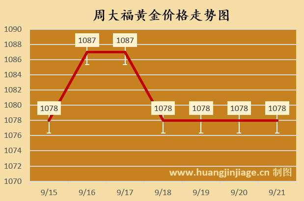 下周金价走势预测！今日黄金价格行情（2025/09/21）