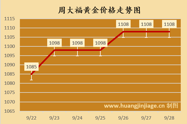 下周金价走势预测！今日黄金价格行情（2025/09/28 10:35）