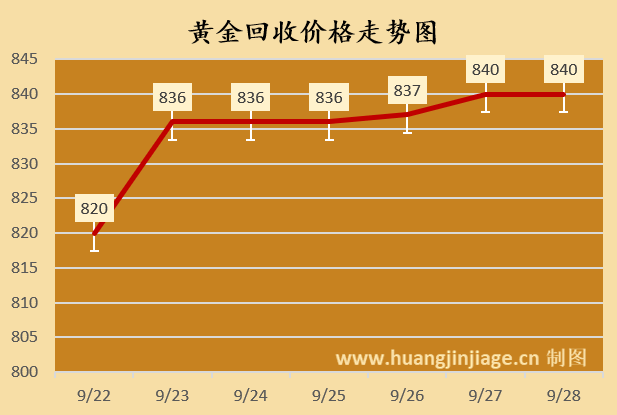 下周金价走势预测!今日黄金价格行情(2025/09/28 10:35)