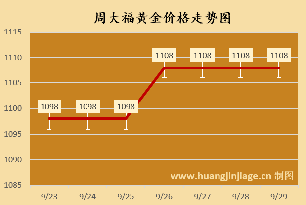 金价再创新高（逼近3800）！今日黄金价格行情（2025/09/29 11:50）