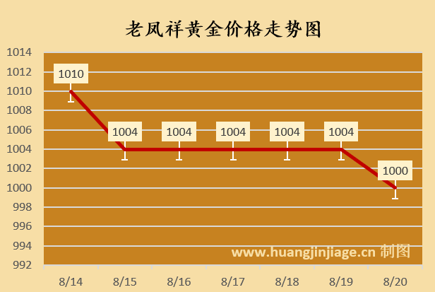 黄金价格回落770元下方!今日金价行情(2025/08/20 13:05)