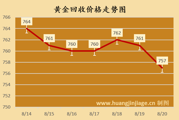 黄金价格回落770元下方!今日金价行情(2025/08/20 13:05)
