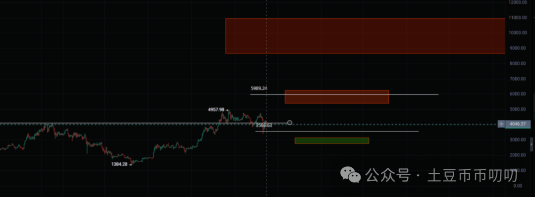10月16今日行情分析:比特币、以太坊、山寨币、链上土狗策略!