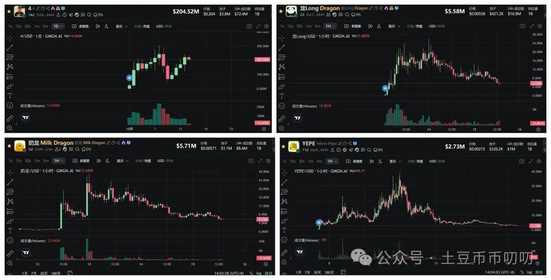 10月15今日行情分析:比特币、以太坊、山寨币、链上土狗策略!