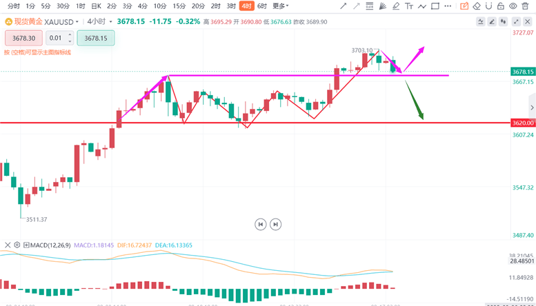张德盛：9.17今日黄金价格回落继续多？积存金行情走势分析操作