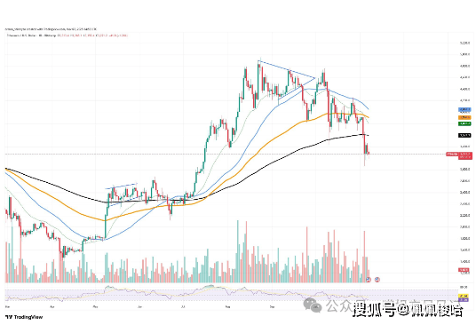 以太坊溃败,瑞波币“穿越”归来!狗狗币吹响反攻号角,0.2美元在望?市场究竟发生了什么?
