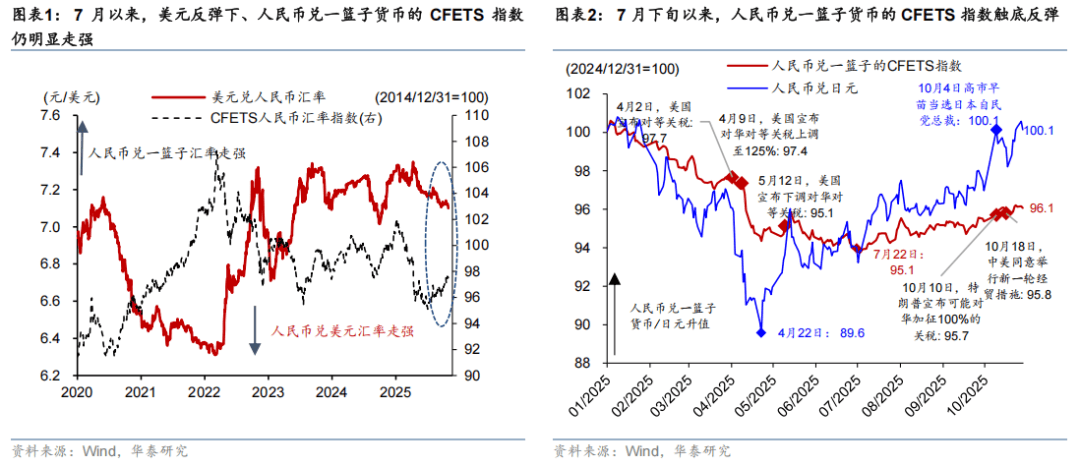 华泰 | 宏观：人民币升值逐渐走出“独立行情”