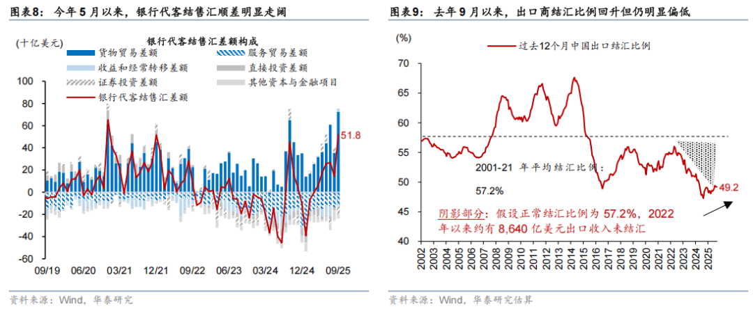 华泰 | 宏观:人民币升值逐渐走出“独立行情”