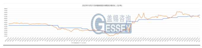 今日光伏行情:低功率组件去库存降价,700W + 高效组件价格坚挺
