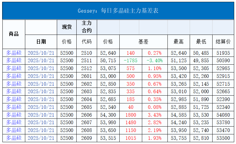 今日光伏行情:低功率组件去库存降价,700W + 高效组件价格坚挺