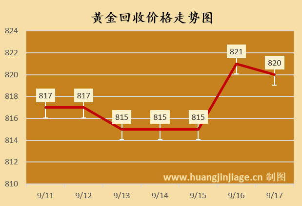 美联储议息前金价小幅回调!今日黄金价格行情(2025/09/17 10:55)