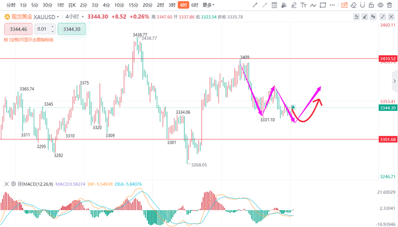 张德盛：8.19今日黄金价格还会跌吗？积存金行情买卖走势分析