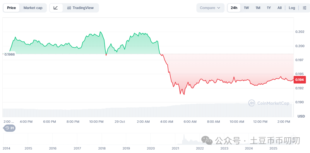 狗狗币成交暴涨60%破20亿,价格却跌0.18%!11月行情还能大涨吗?