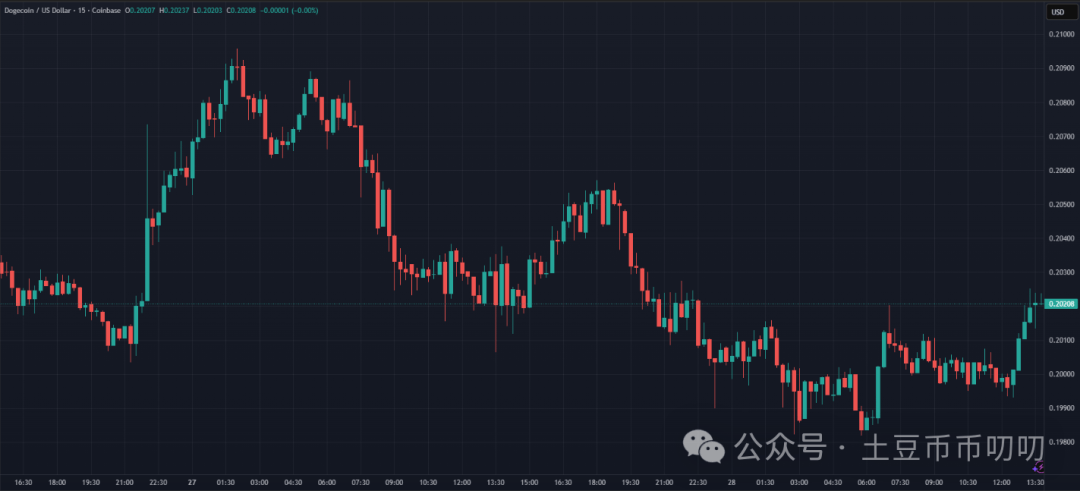 狗狗币成交暴涨60%破20亿,价格却跌0.18%!11月行情还能大涨吗?