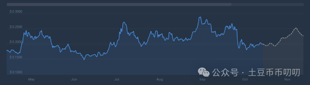 狗狗币成交暴涨60%破20亿,价格却跌0.18%!11月行情还能大涨吗?