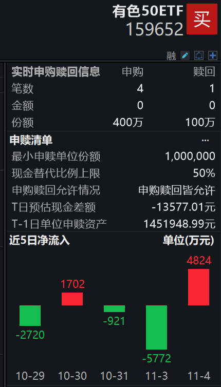 有色板块午后上扬,天齐锂业涨超3%,有色50ETF(159652)午后翻红涨近1%,资金实时净流入!工业金属价格高位震荡,机构看好后市行情