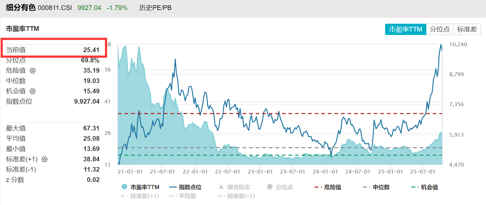 有色板块午后上扬,天齐锂业涨超3%,有色50ETF(159652)午后翻红涨近1%,资金实时净流入!工业金属价格高位震荡,机构看好后市行情