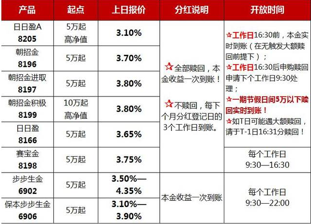 包含工商银行的理财产品怎么样的词条