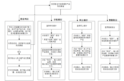 怎么推销理财产品(理财投资理财产品怎么推广)