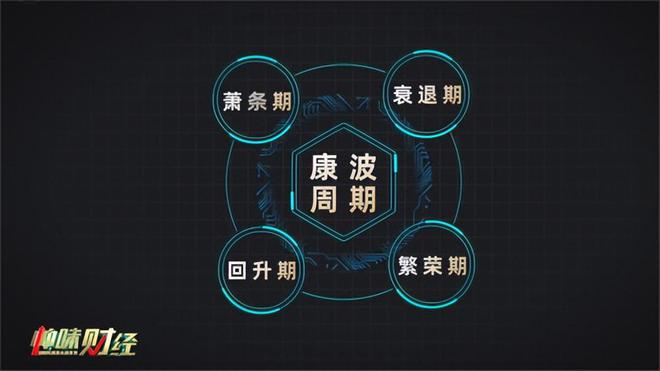康波(康波拉周期)